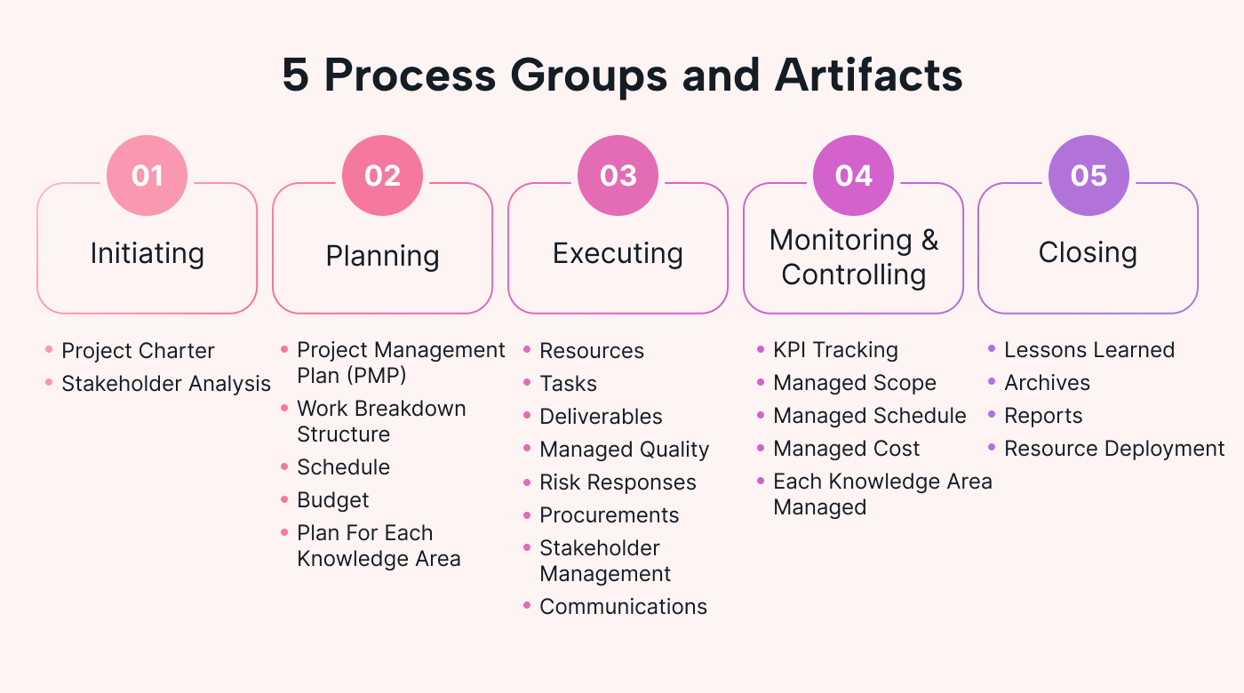 The five process groups with relevant artifacts from each listed underneath