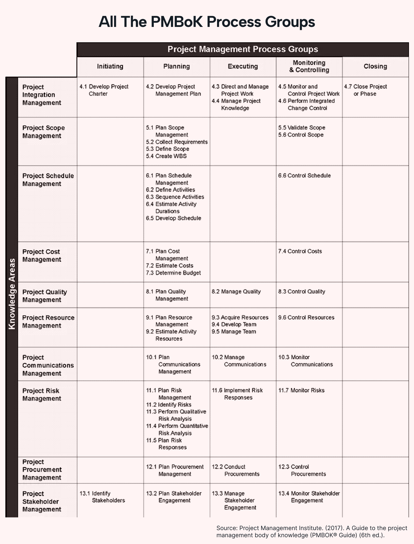 PMBoK process groups from the PMBoK guide