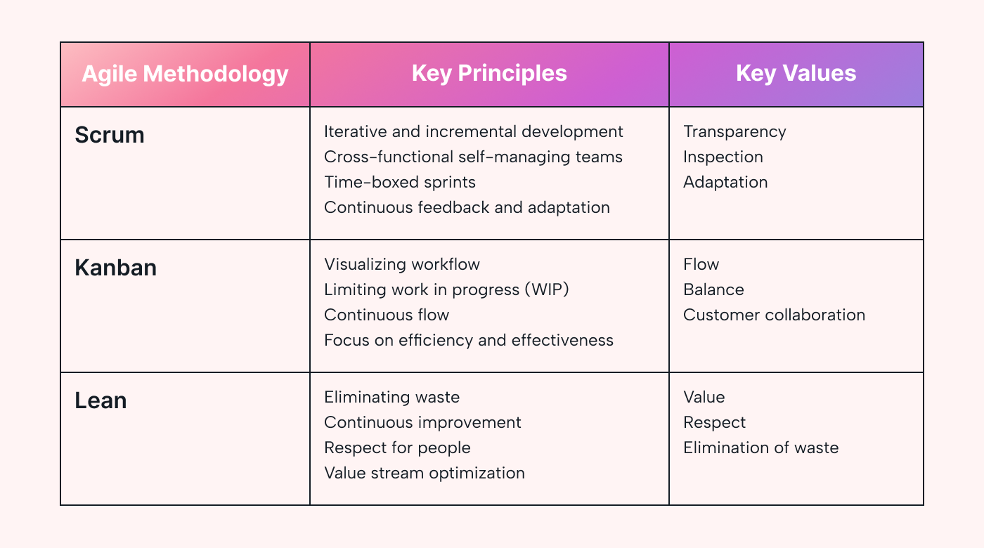 Principles & values of Agile methodology