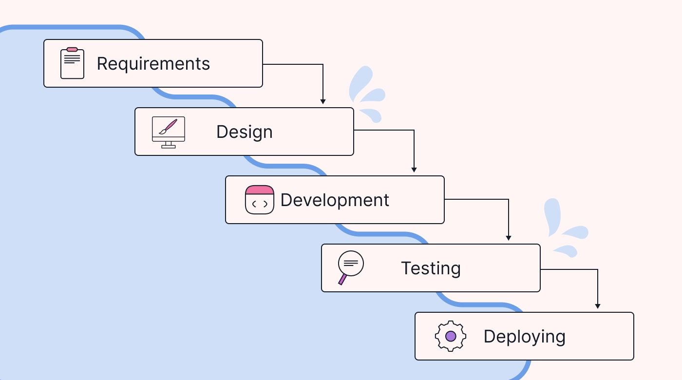 A stairway showing all the steps of Waterfall method