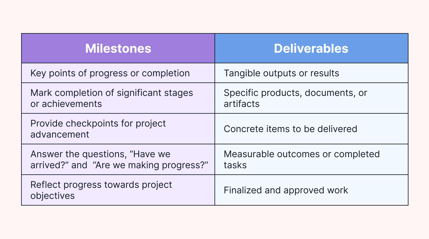 A table comparing milestones to deliverable
