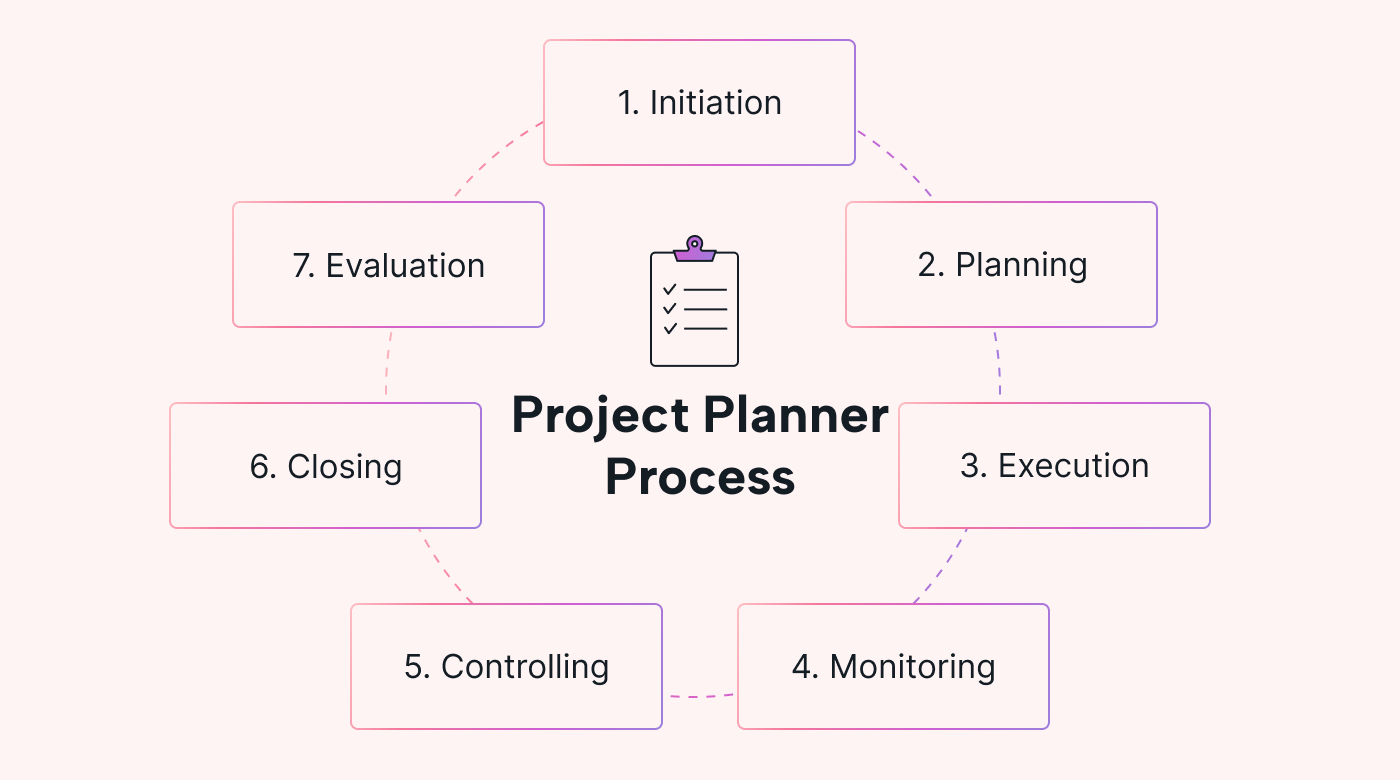Project planner process