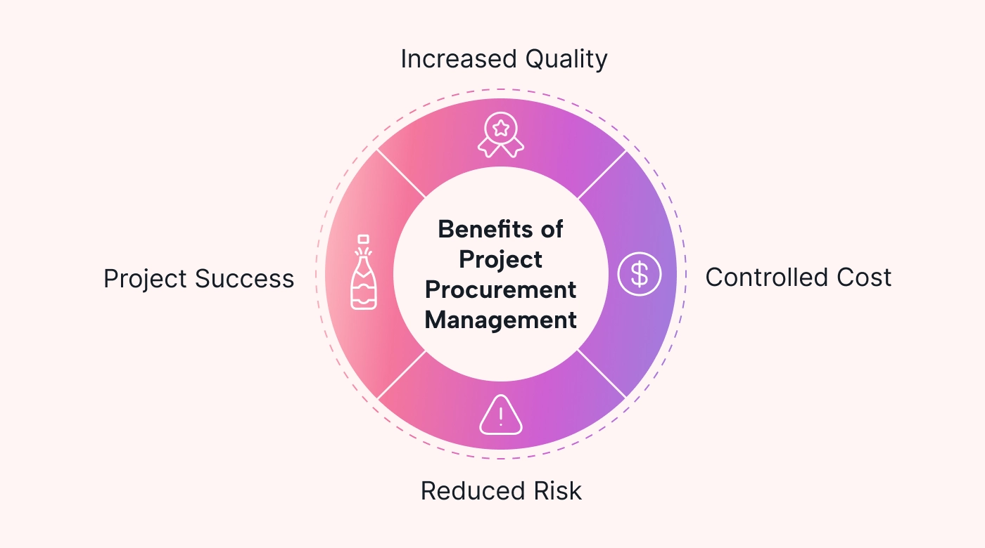 Image explaining the primary benefits of project procurement management