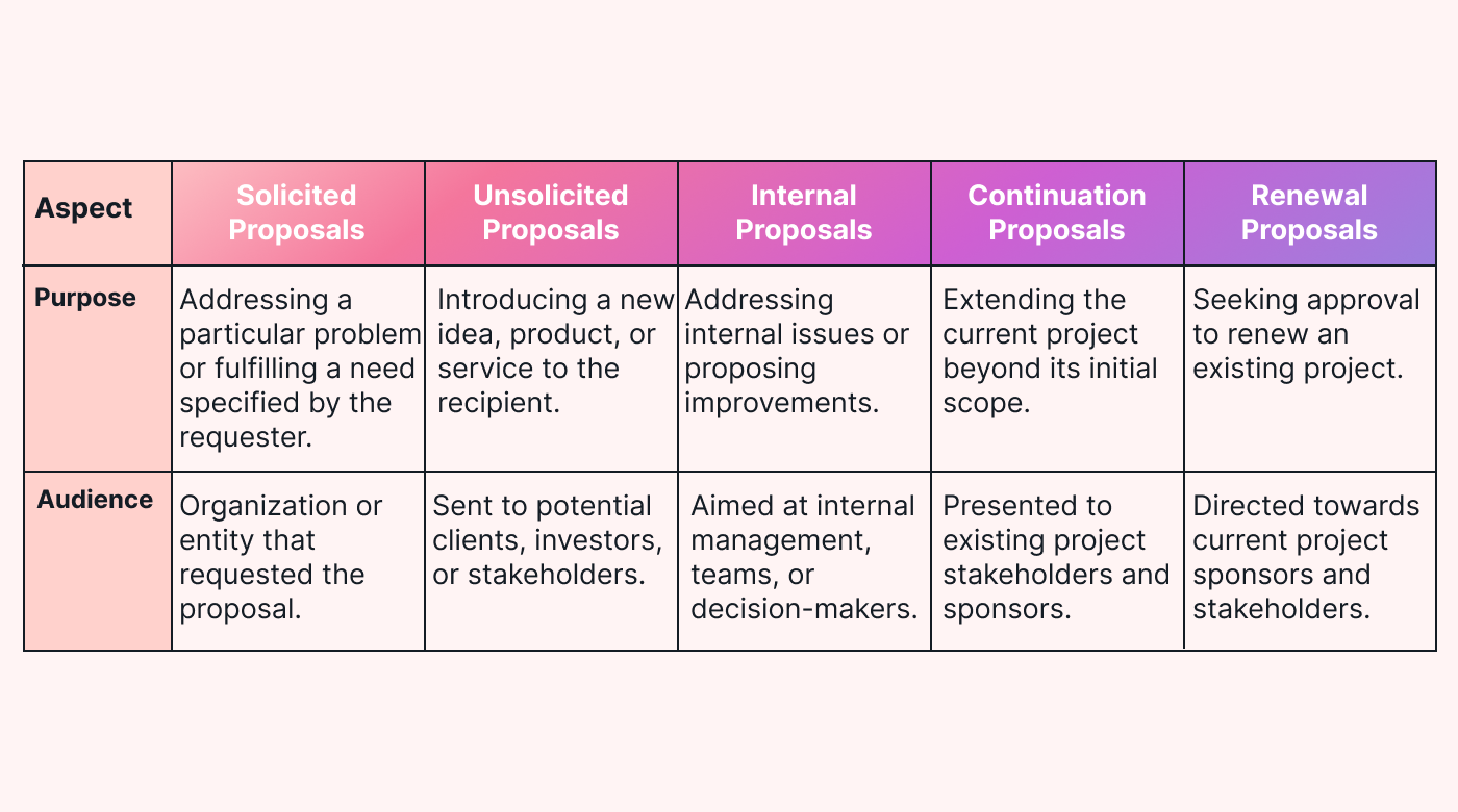 Types of project proposals