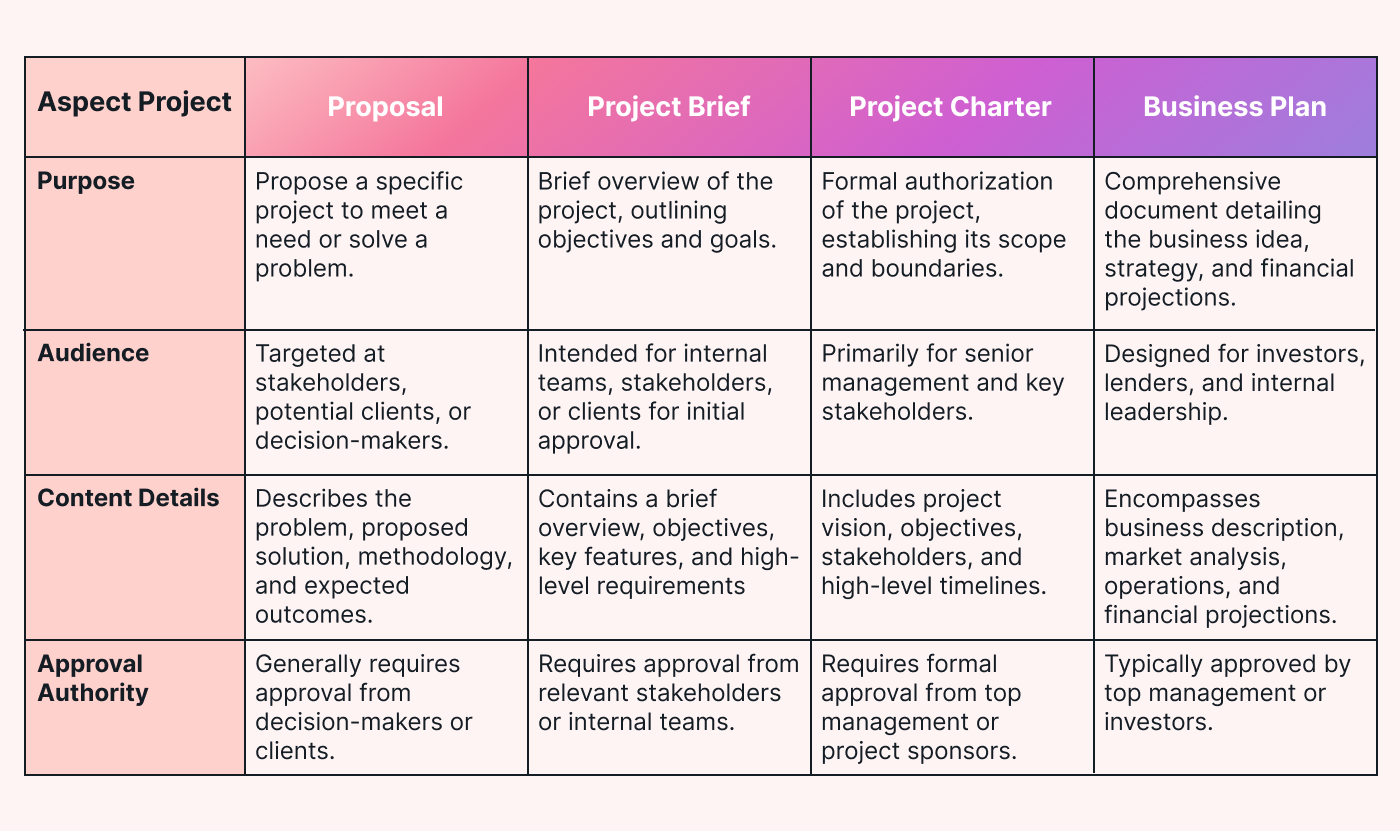 A table comparing a project proposal against a project brief, project charter and business plan
