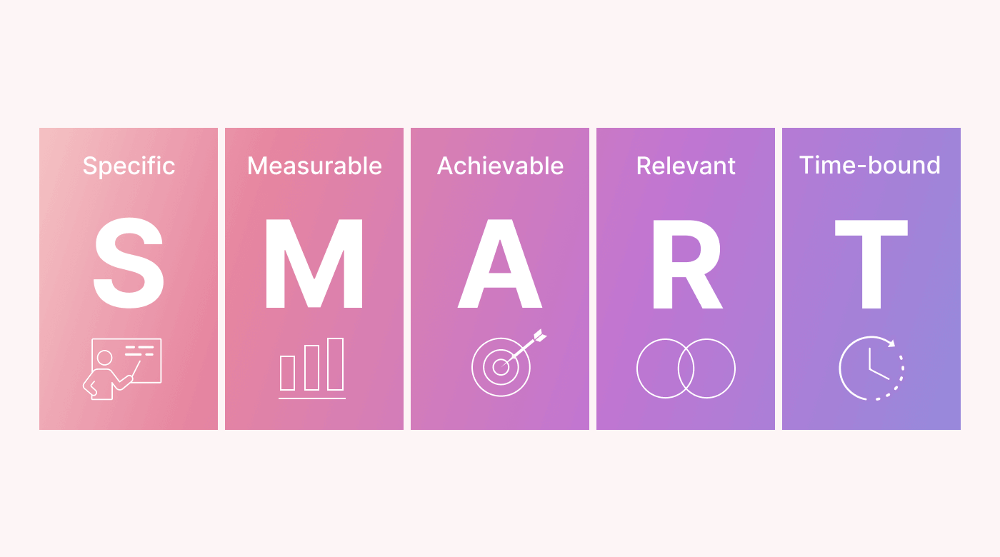 Breakdown of the SMART goals framework