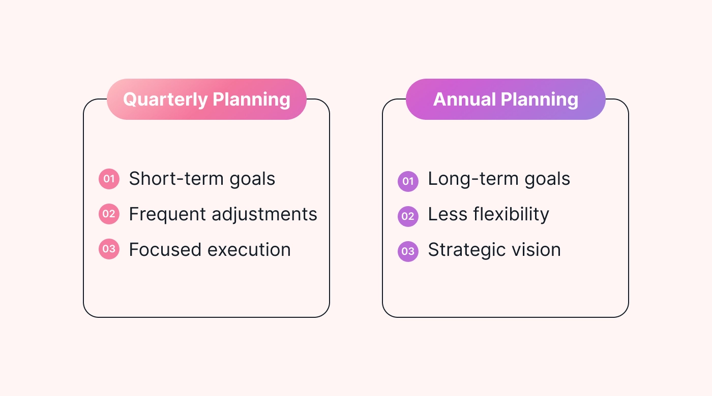 Comparison of quarterly and annual planning