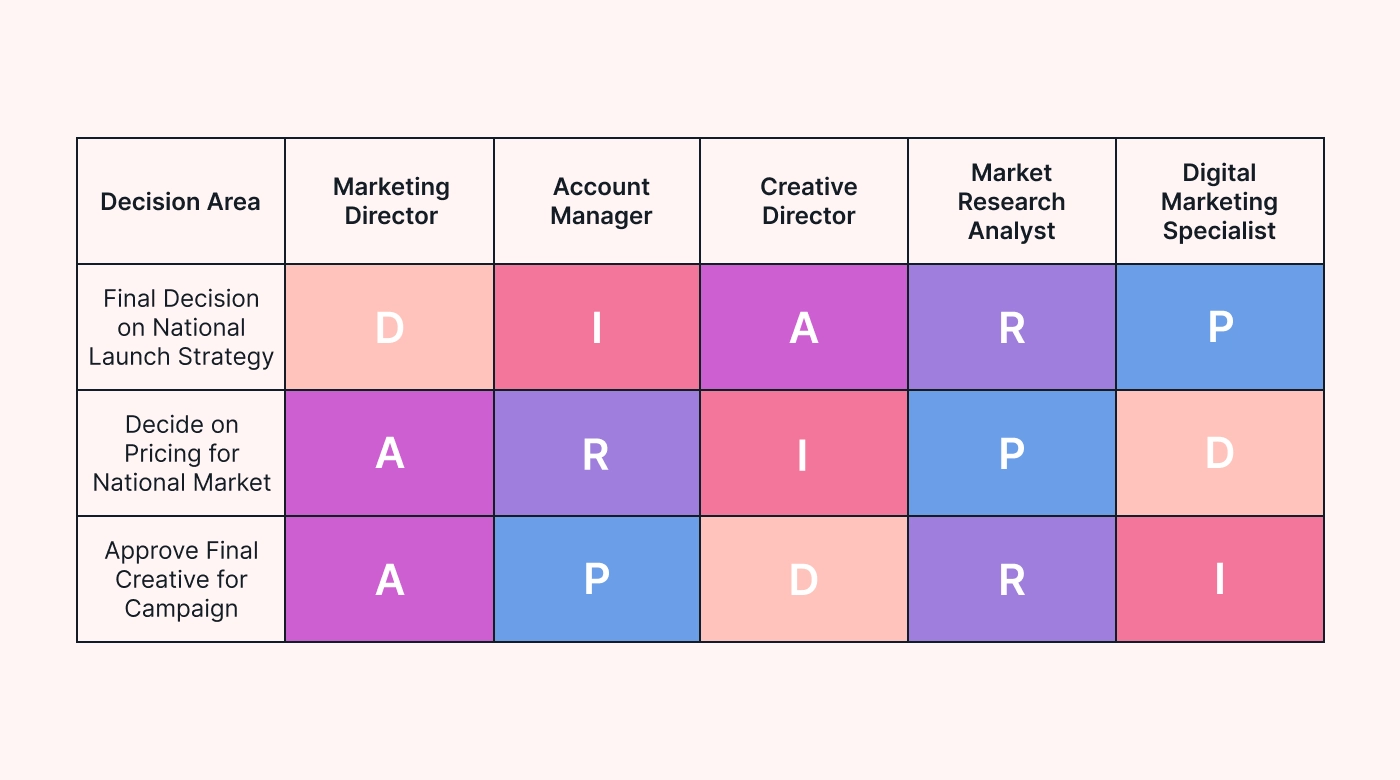A RAPID chart to illustrate the example