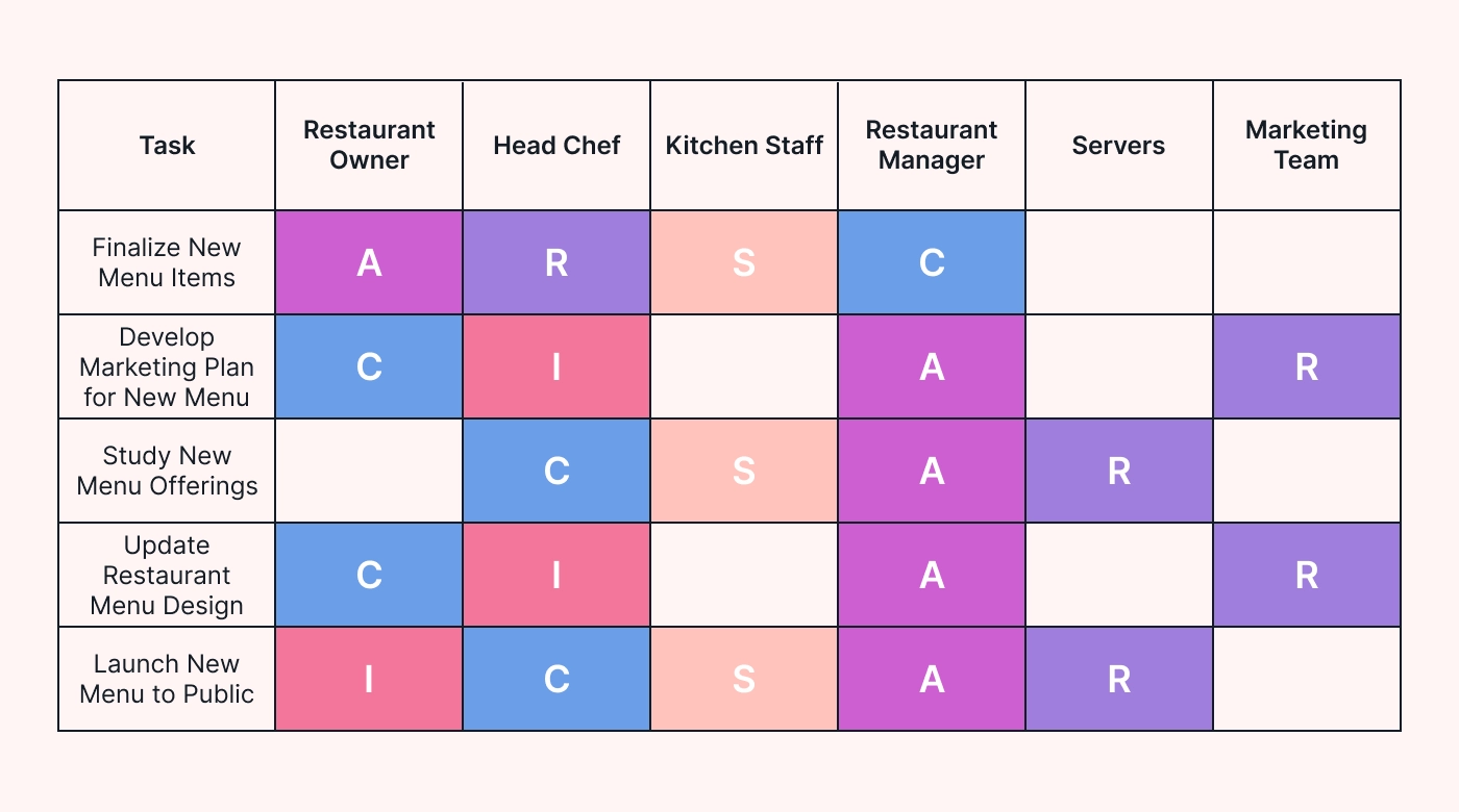 A RASCI chart to illustrate the example
