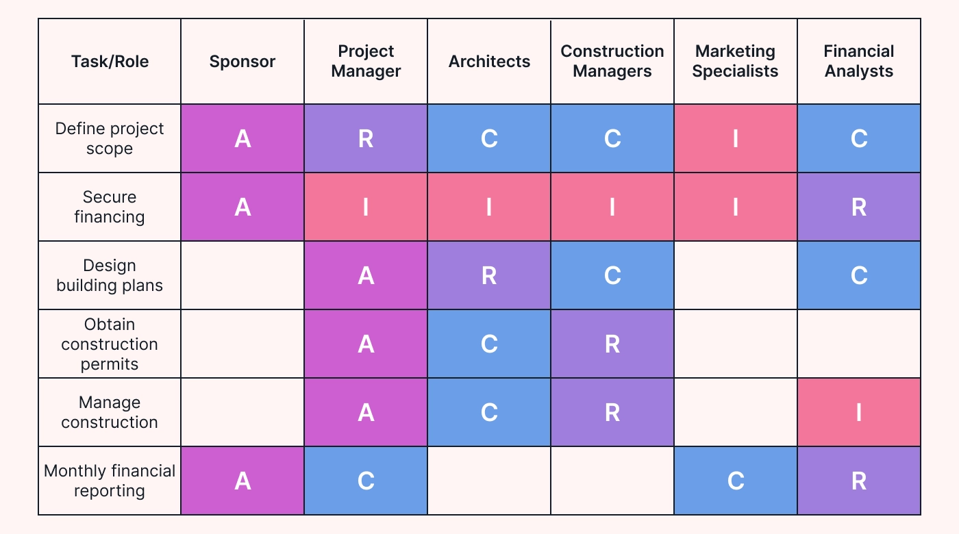 A RACI chart illustrating example.