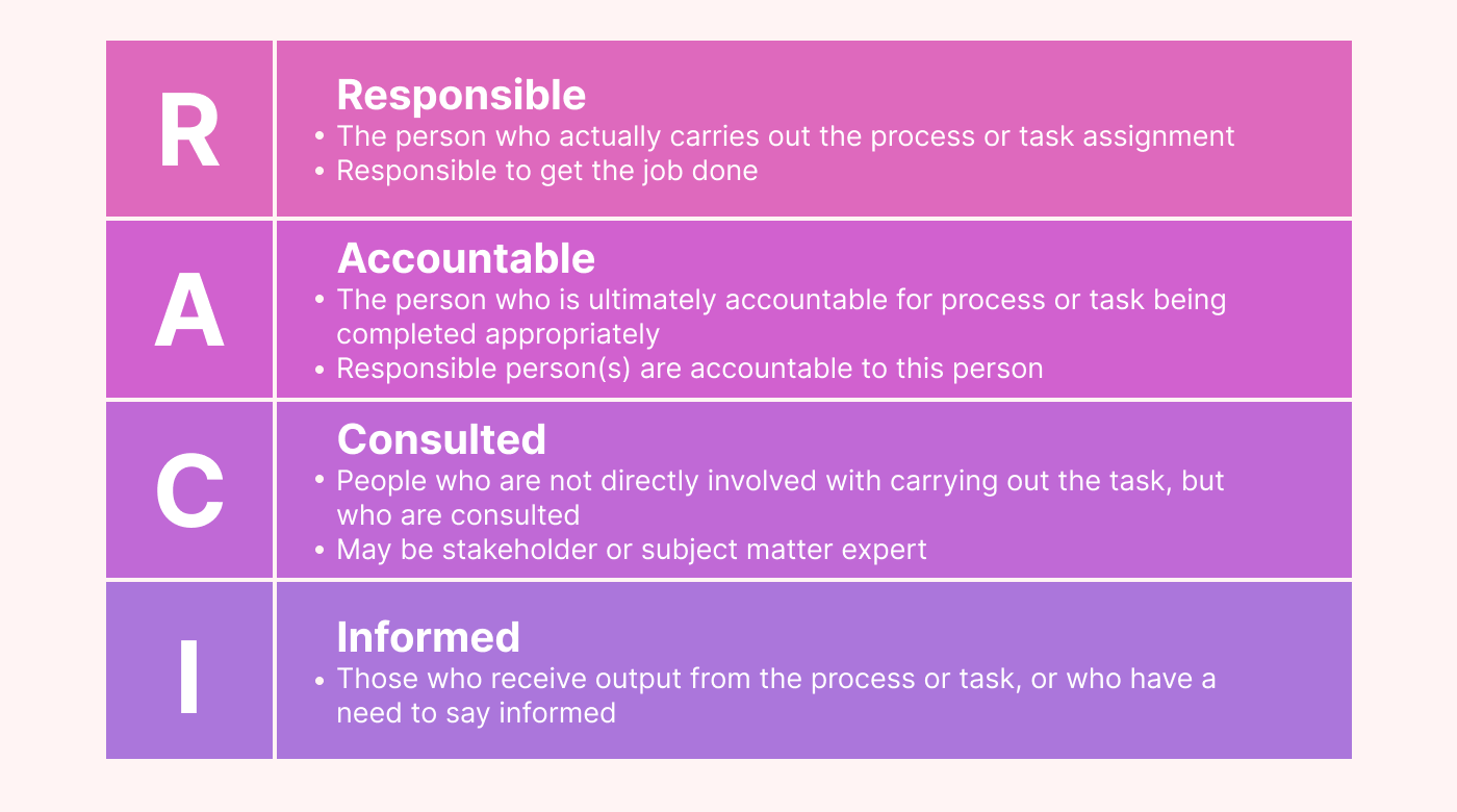 A list explaining the 4 different roles in RACI