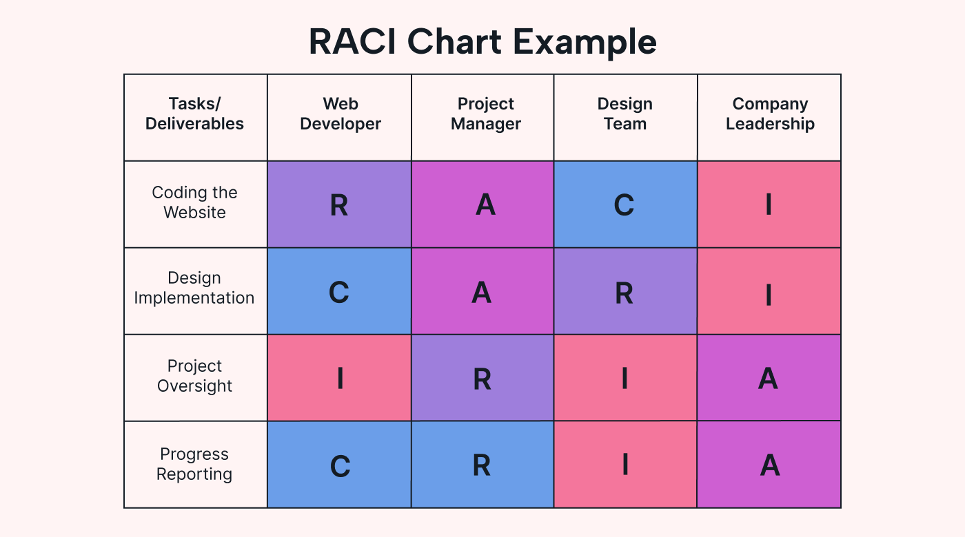 An example of a RACI chart