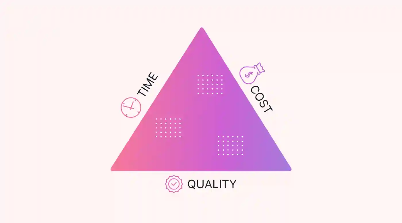 A triangle showing the relationship between time, cost, and quality
