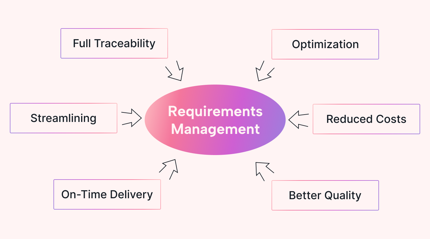Benefits of requirements management in a circle