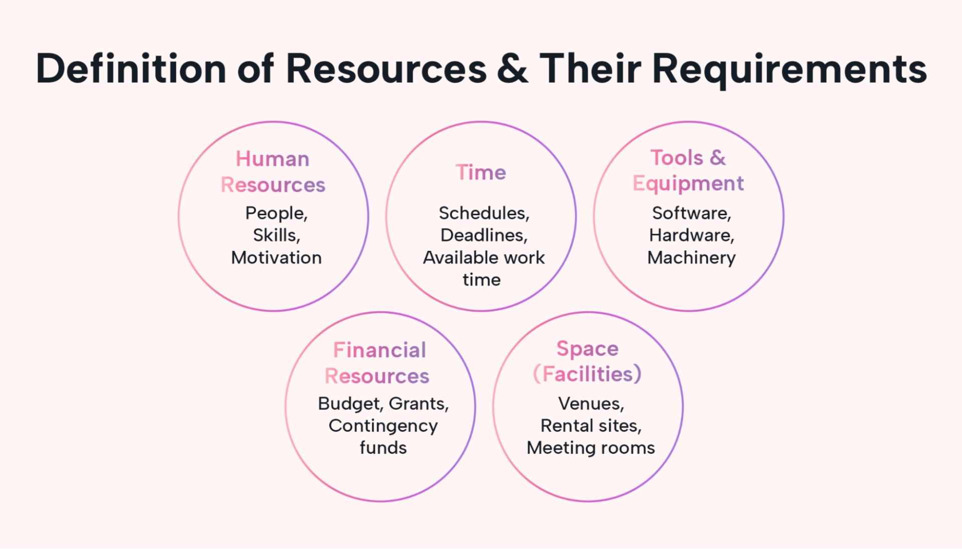 Different resources and their requirements are named in different circles.