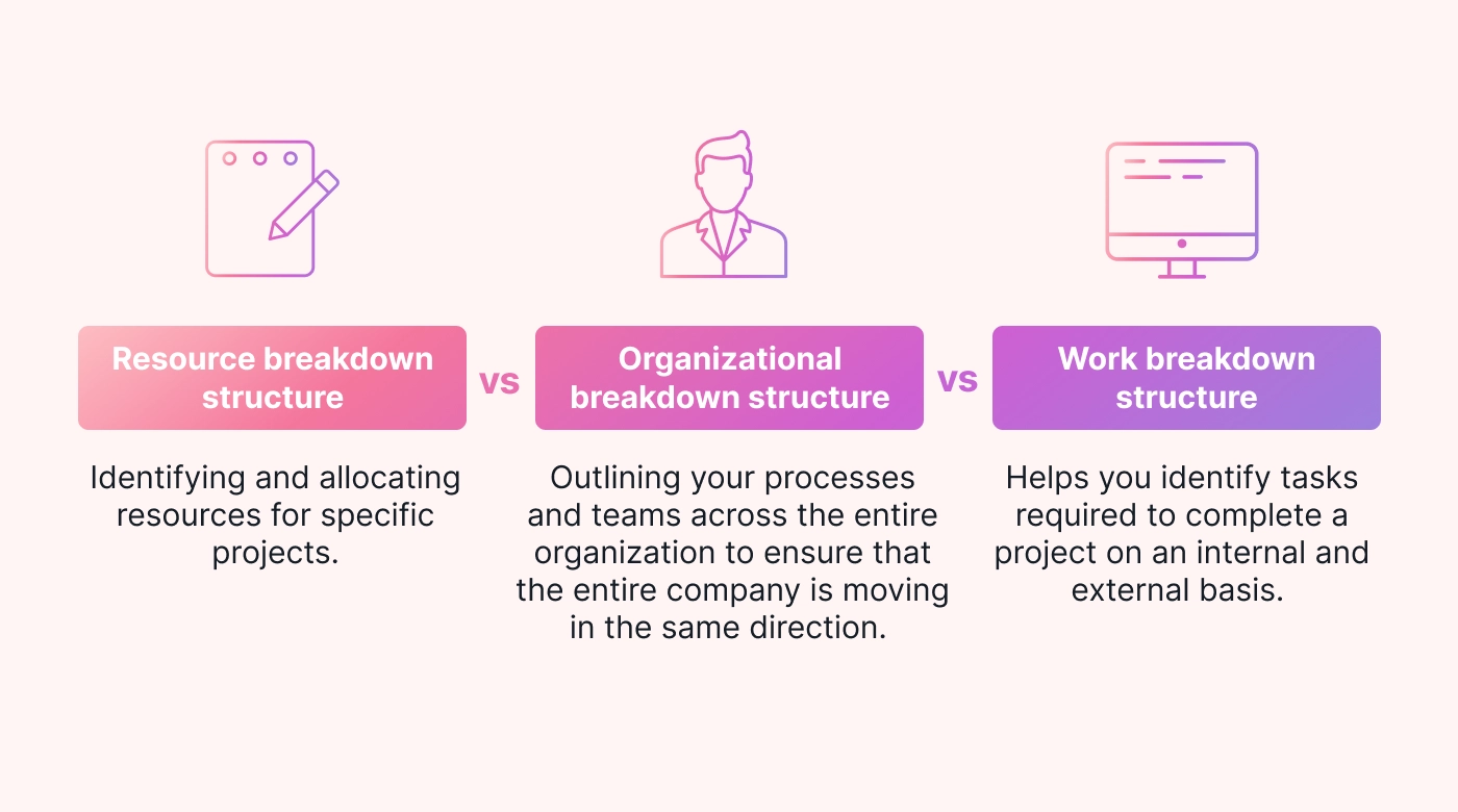 Graphic showing the difference between RBS, OBS, and WBS