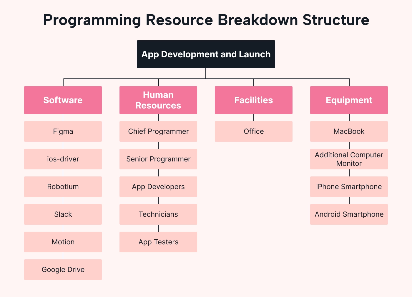 A resource breakdown structure for a team of programmers