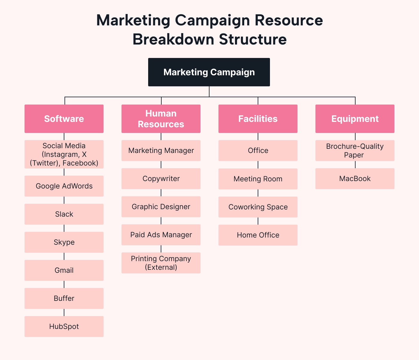 A resource breakdown structure for a marketing team
