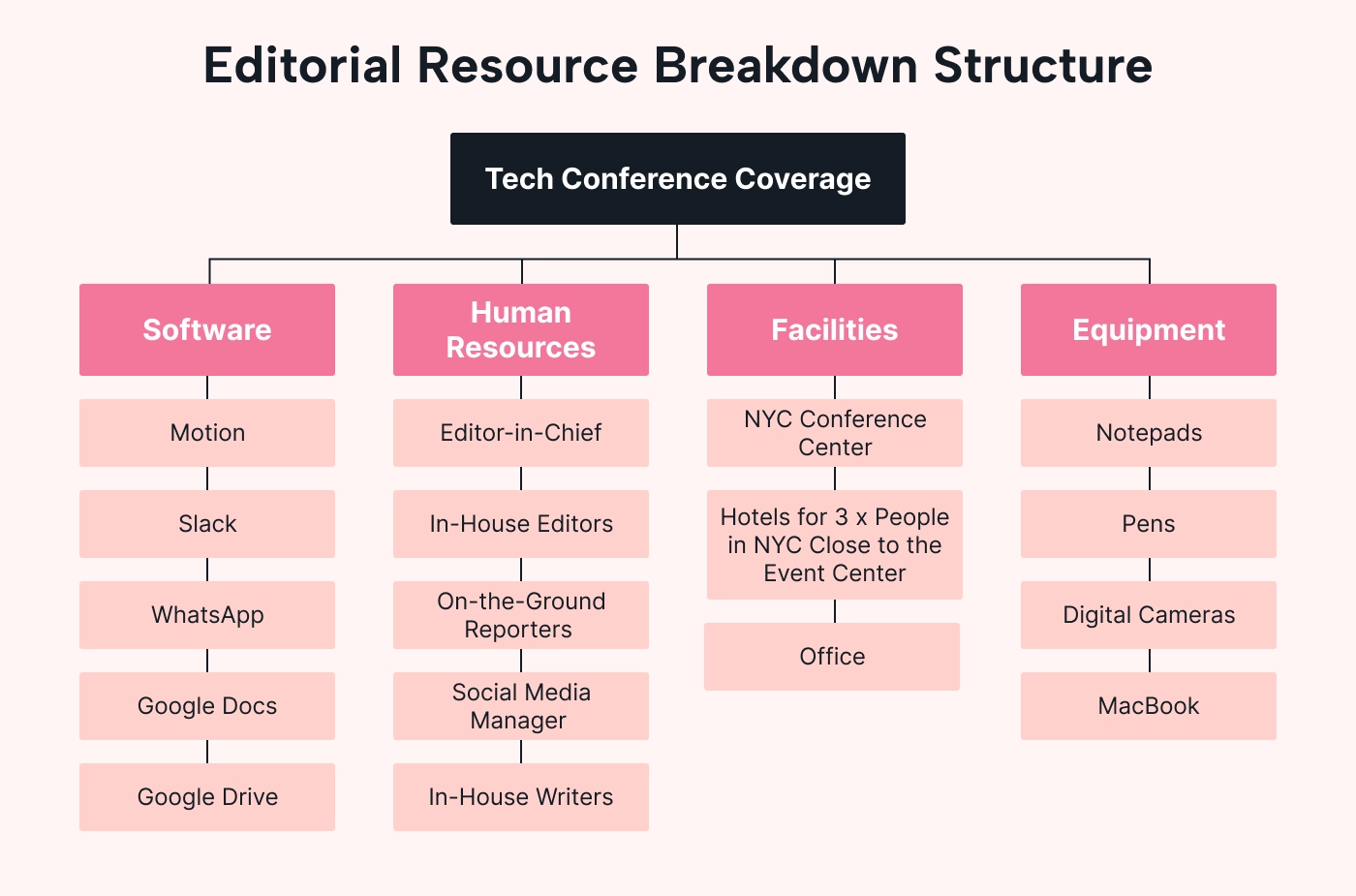 A resource breakdown structure for an editorial team