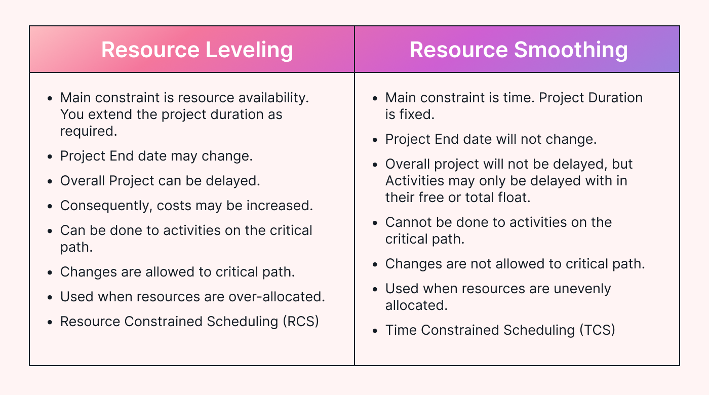 A chart comparing both techinques