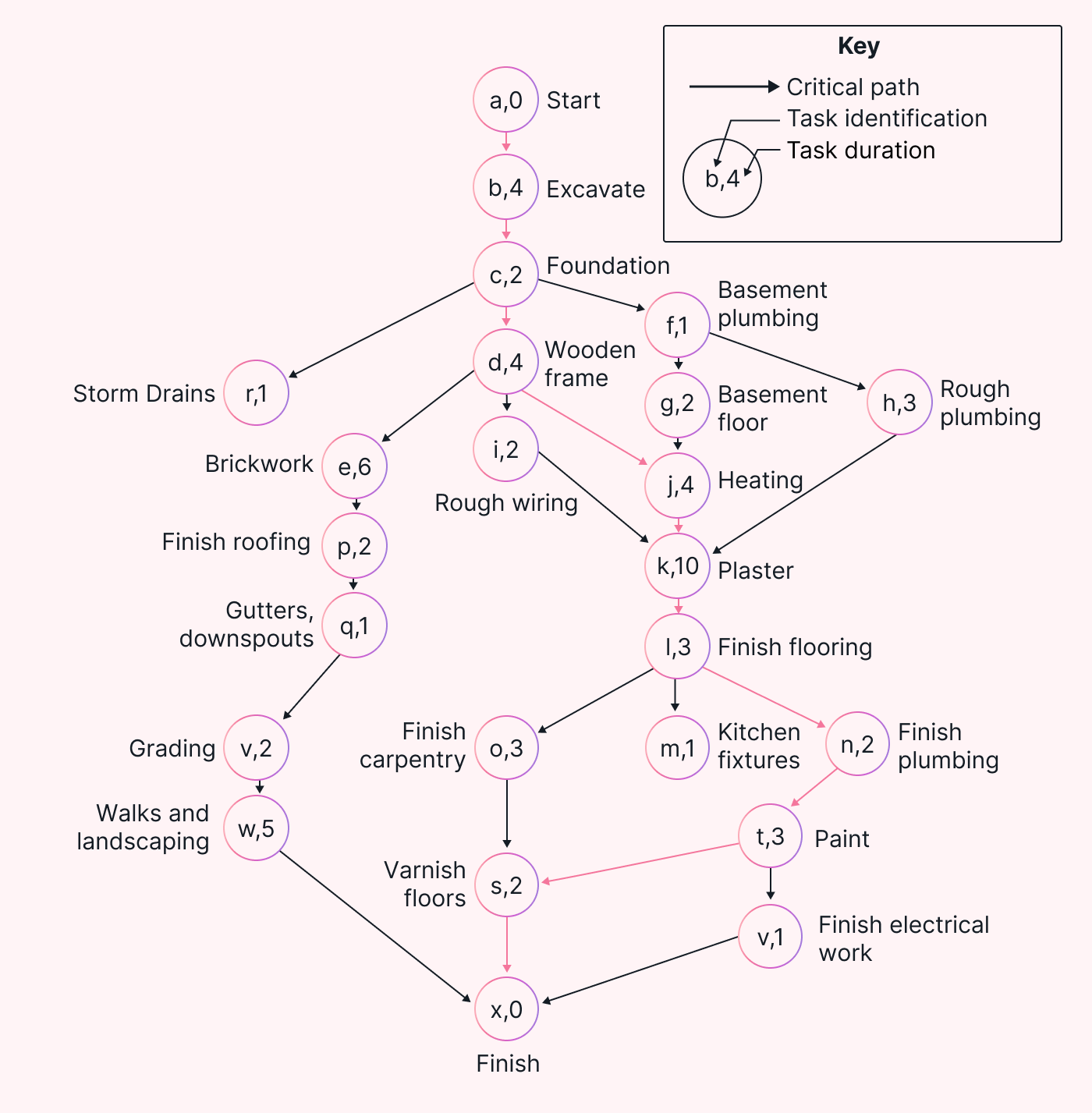 Critical path method example