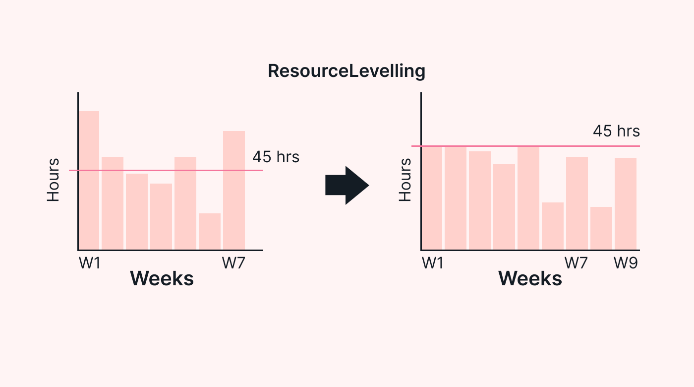 Chart explaining resource leveling