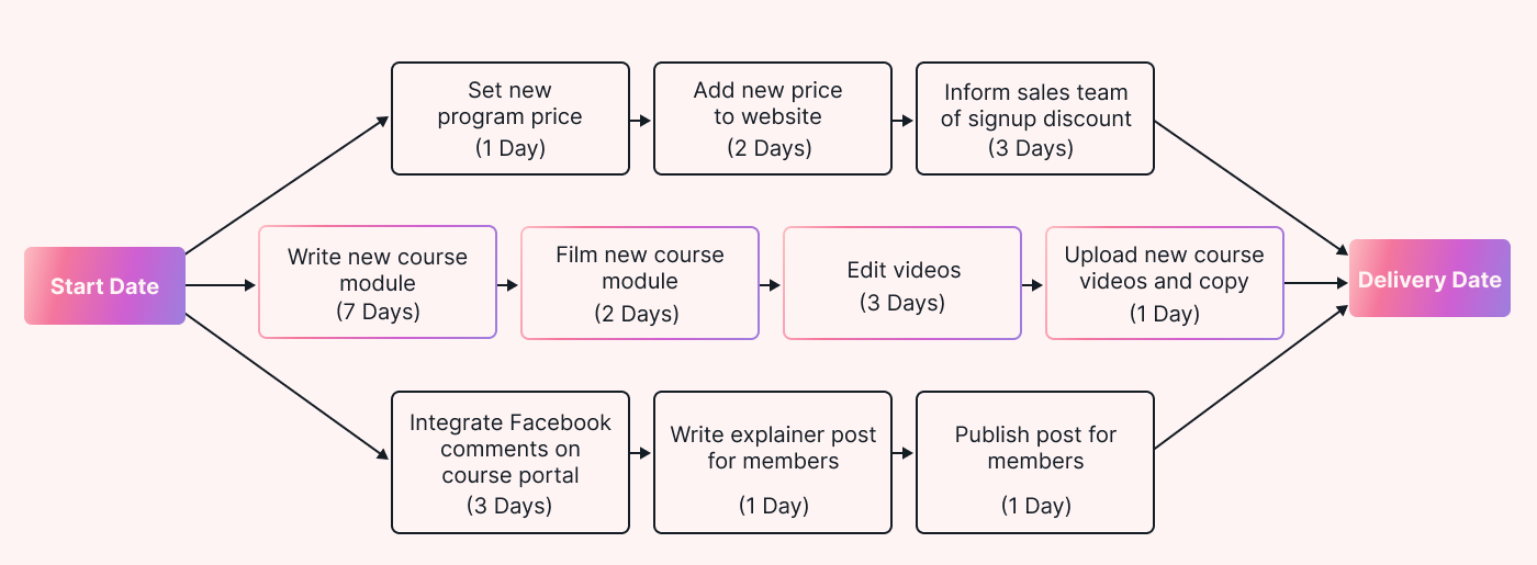 A PERT Chart with a clear critical path