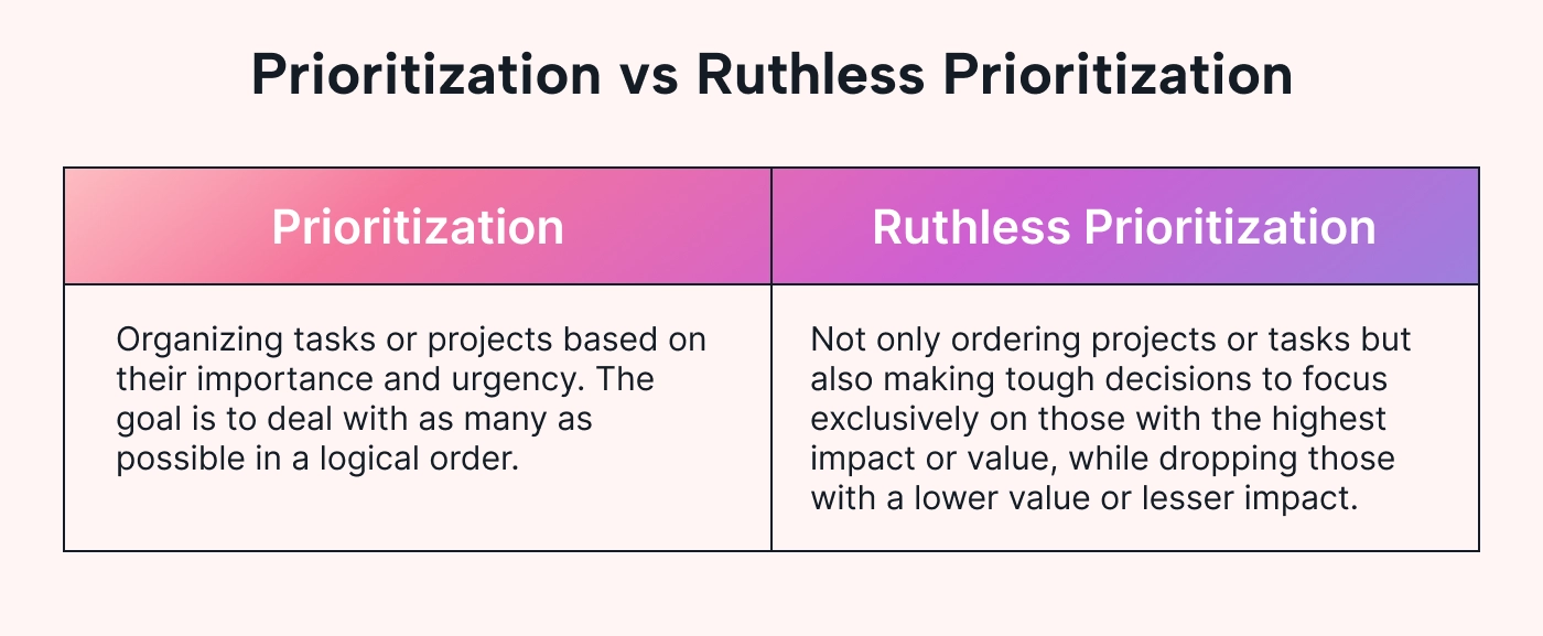 A definition of ruthless prioritization