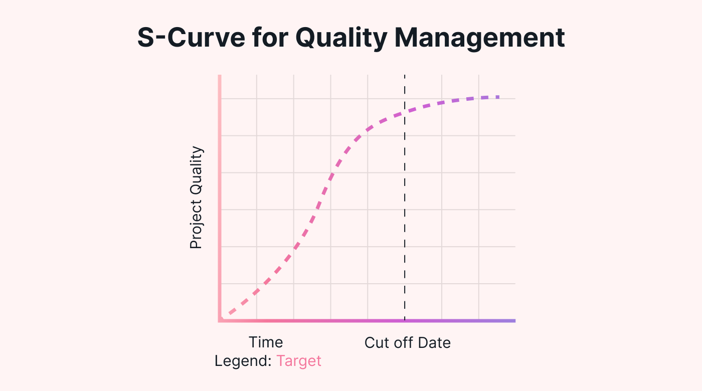 S-Curve used for quality management
