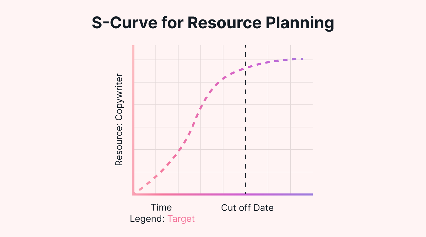 S-Curve for resource planning