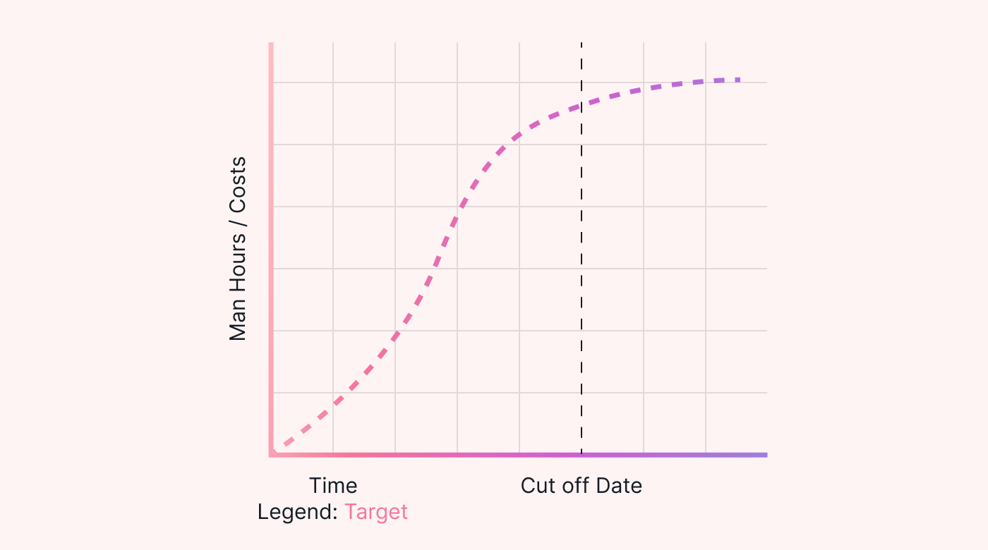 An S-Curve example
