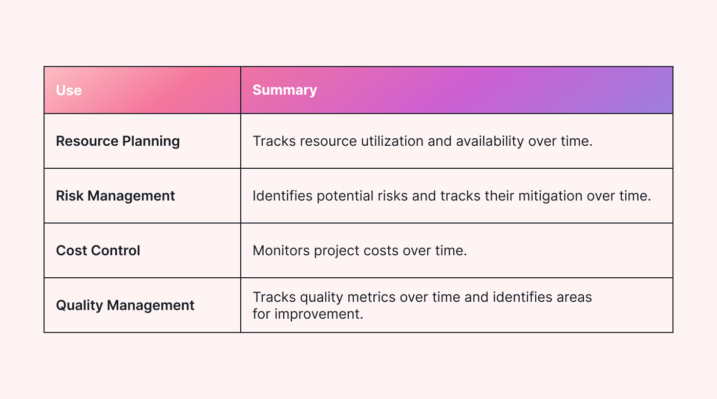 Different use of an S-curve in project management