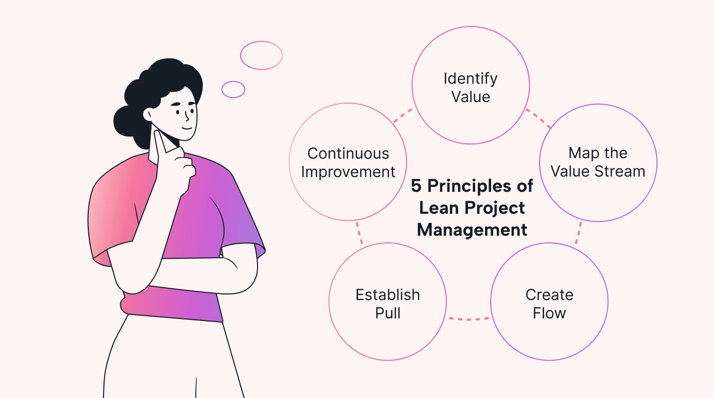 Person alongside principles of lean thinking