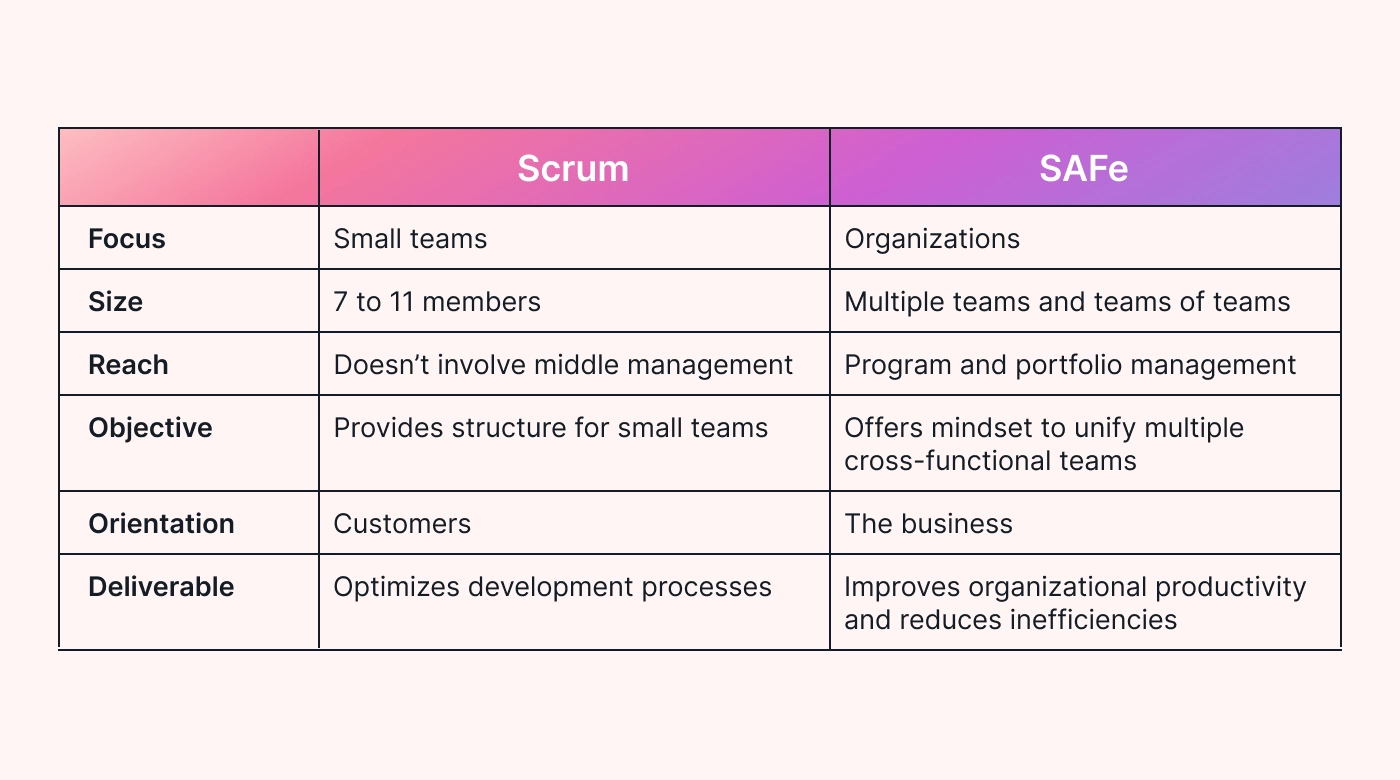 Table comparing key features of Scrum and SAFe