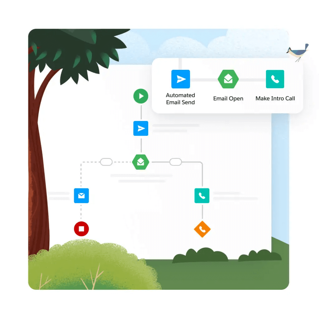 Salesforce Sales Cloud interface showing different workflows