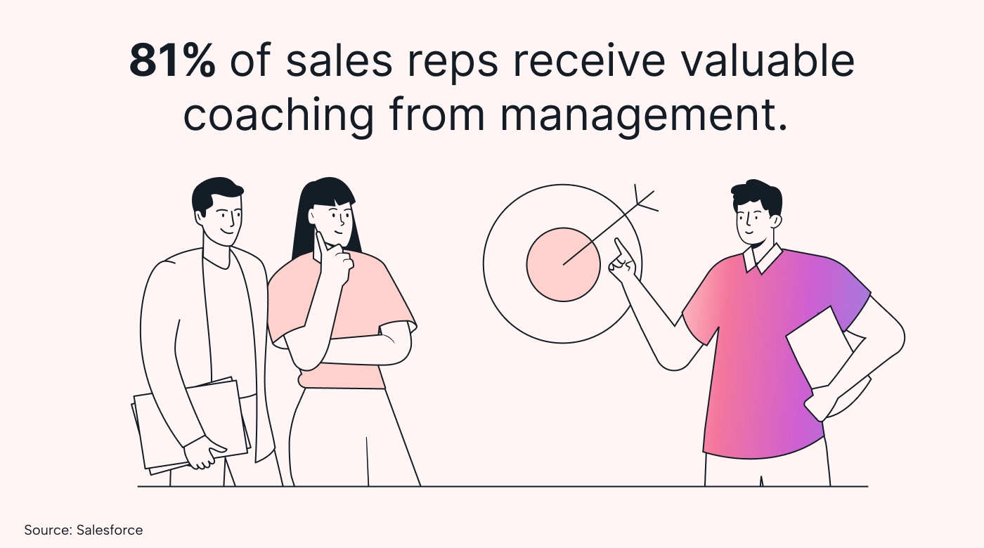 81% of employees receive valuable coaching