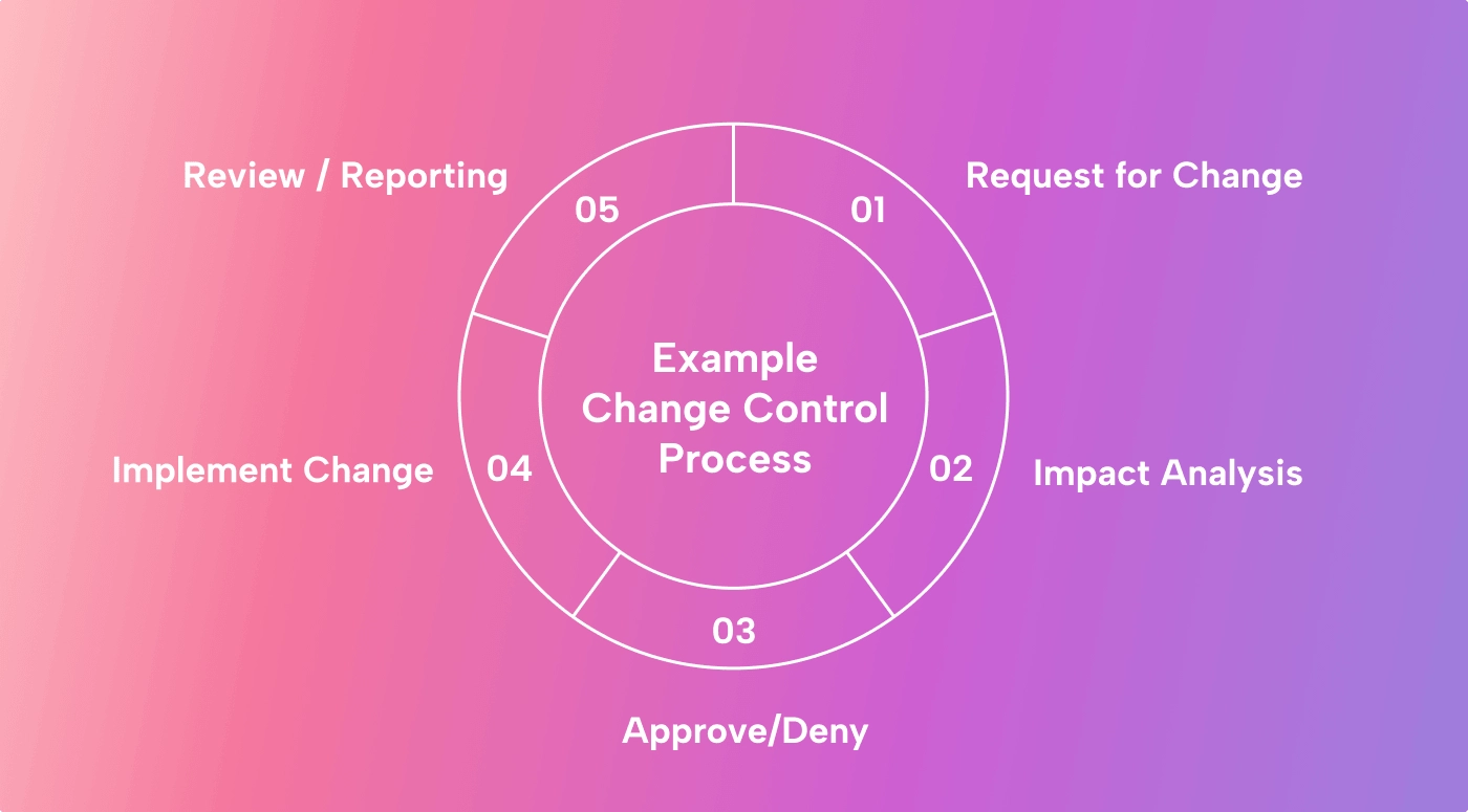 An example of a change control process cycle