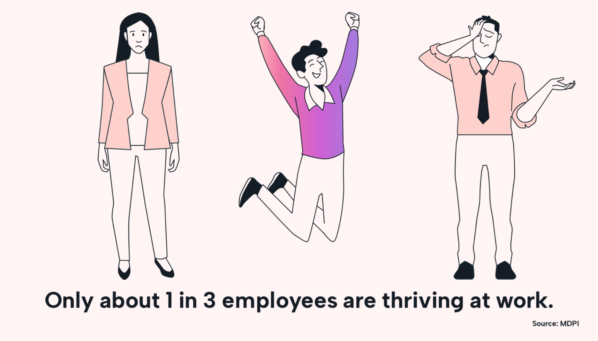 35% of employees are thriving at work