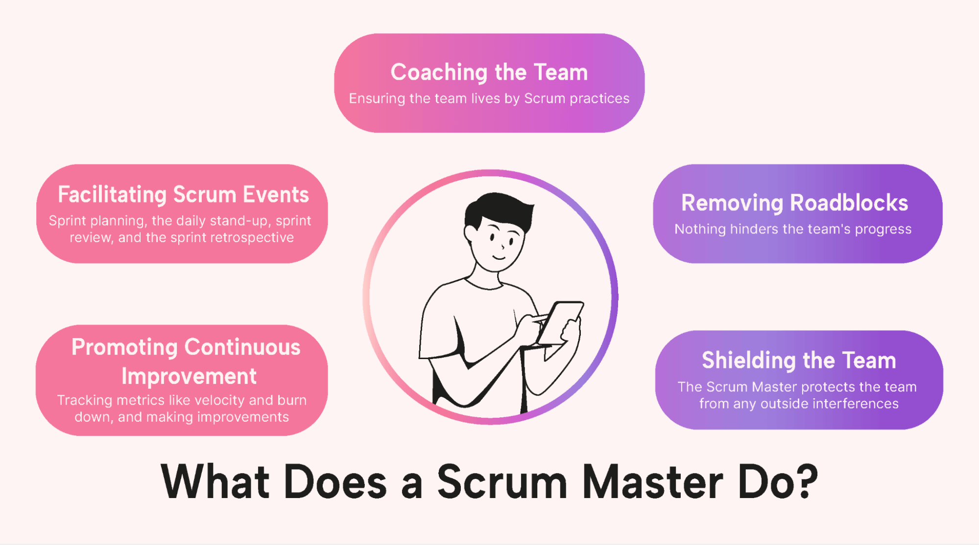 A person in a circle with the tasks of a scrum master labelled around the outside