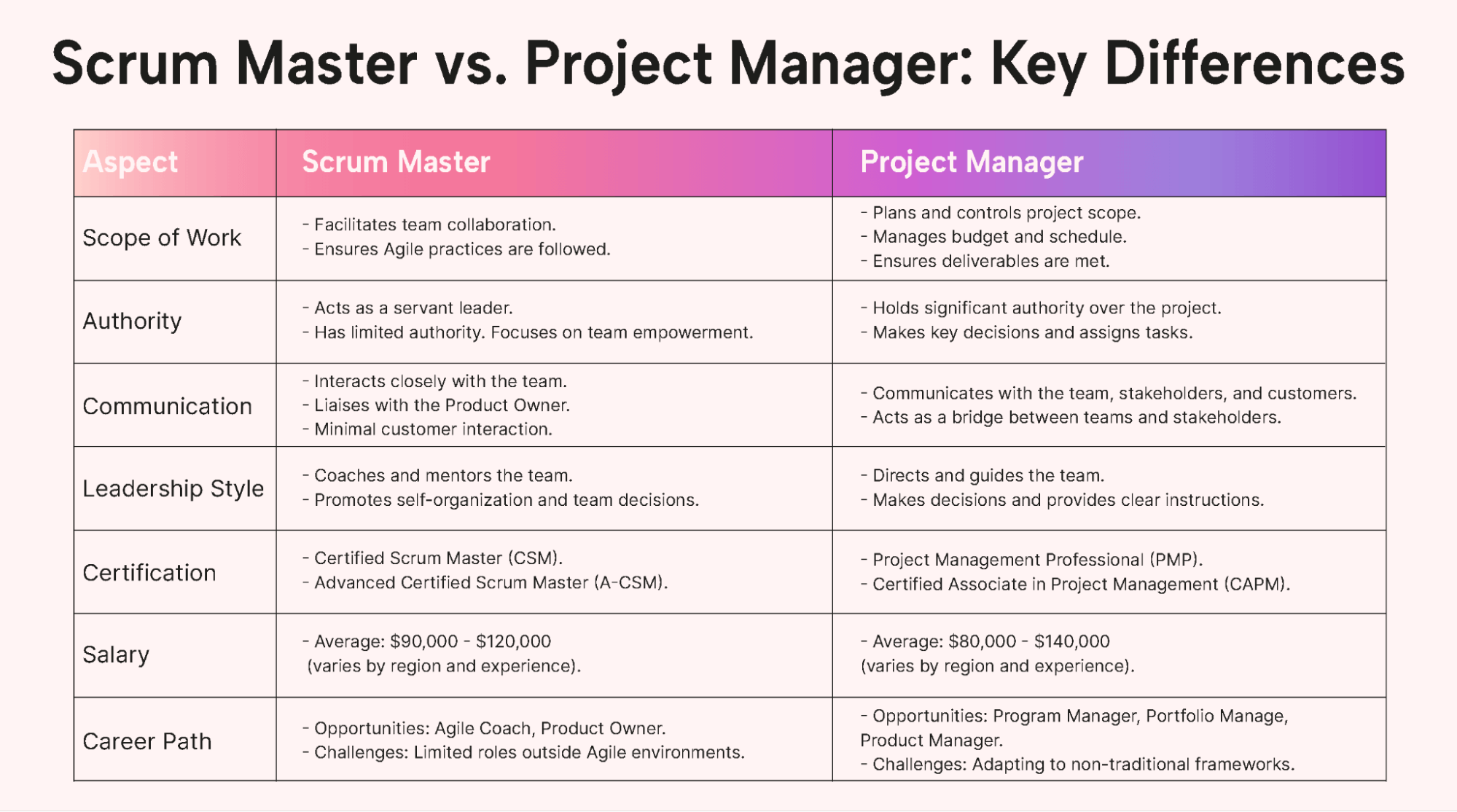 Table showing the key differences between Scrum Master and Project Manager