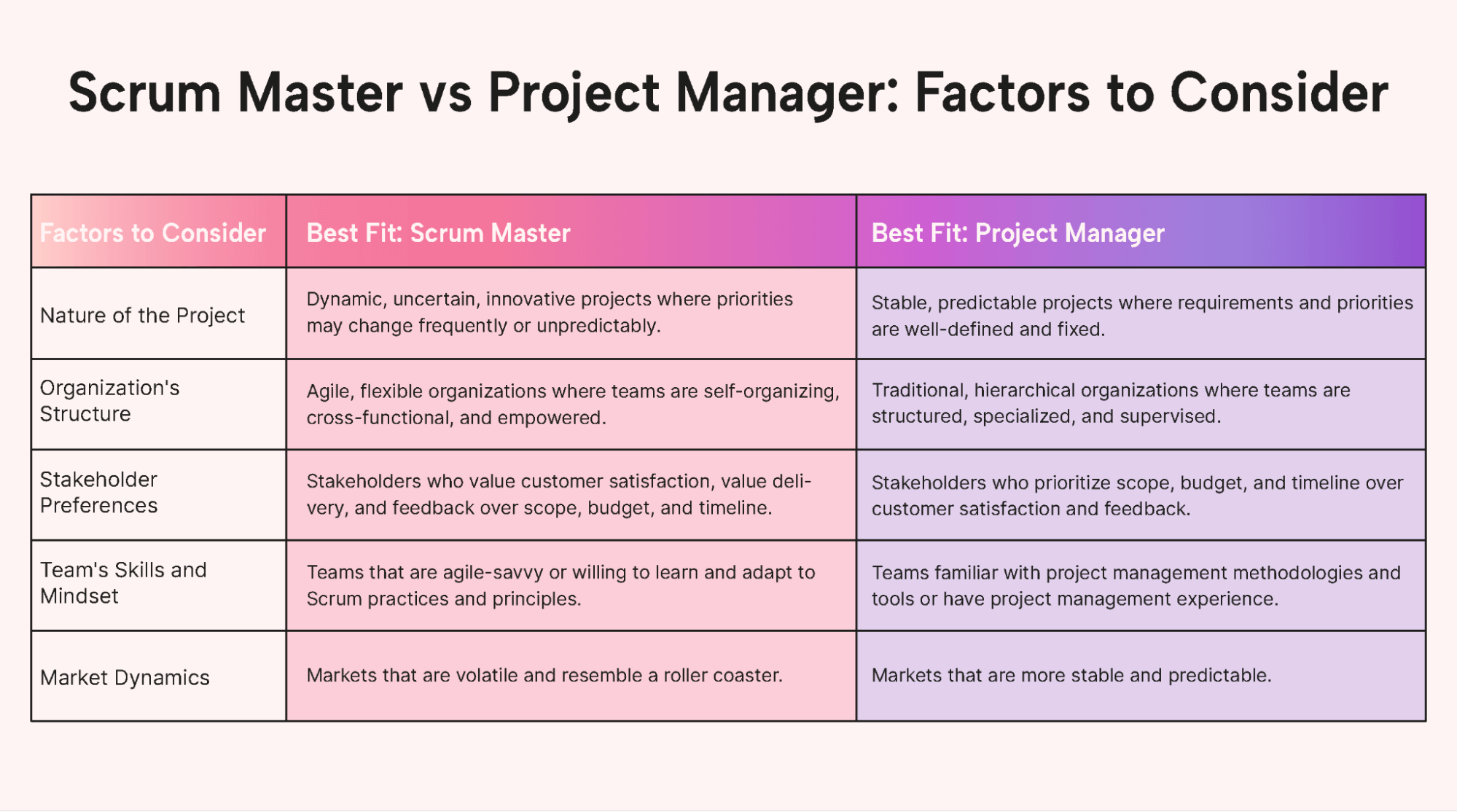 Table that shows the factors for choosing between a Scrum master and Project manager
