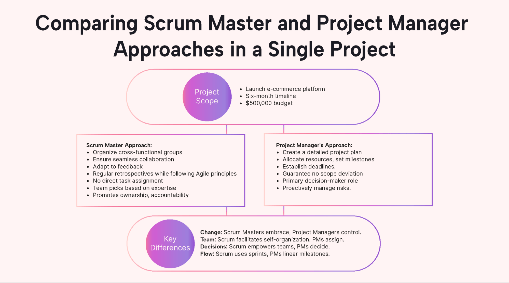 Diagram showing the differences between a project manager and Scrum master