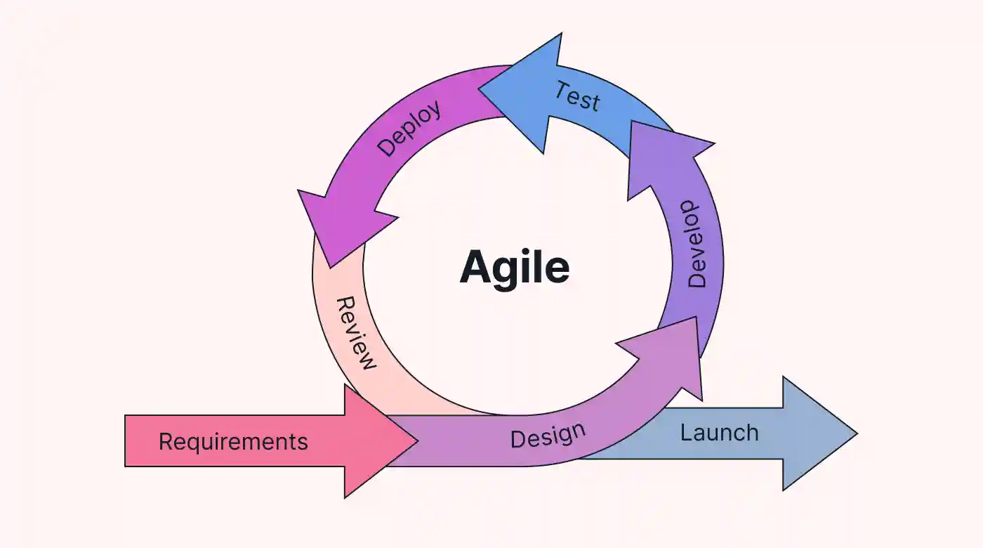 The Agile icon divided into Agile’s six phases