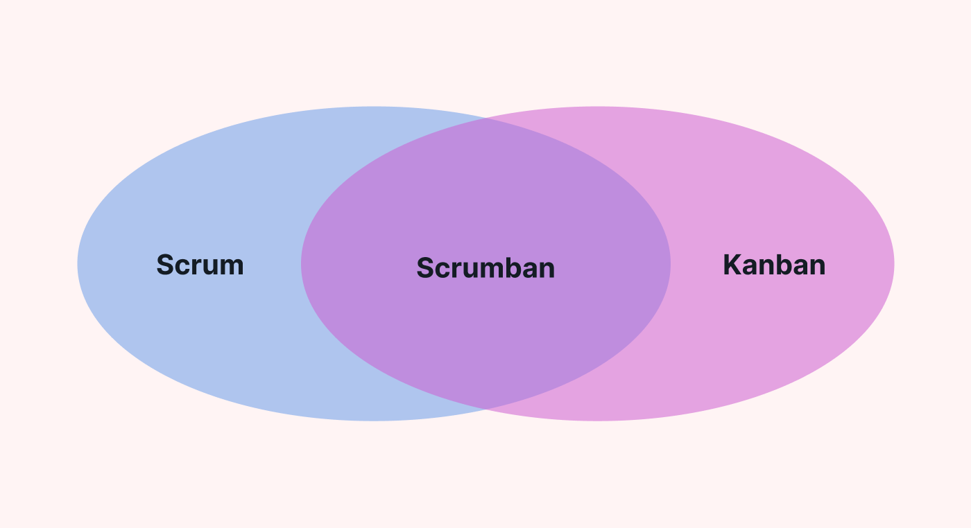 Scrum and Kanban = Scrumban