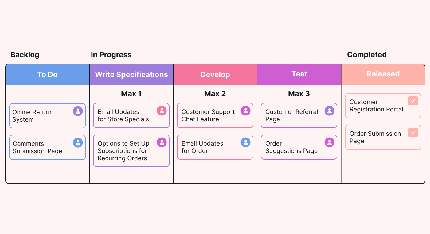 A Scrumban board showing maximum values for columns that have work in progress.