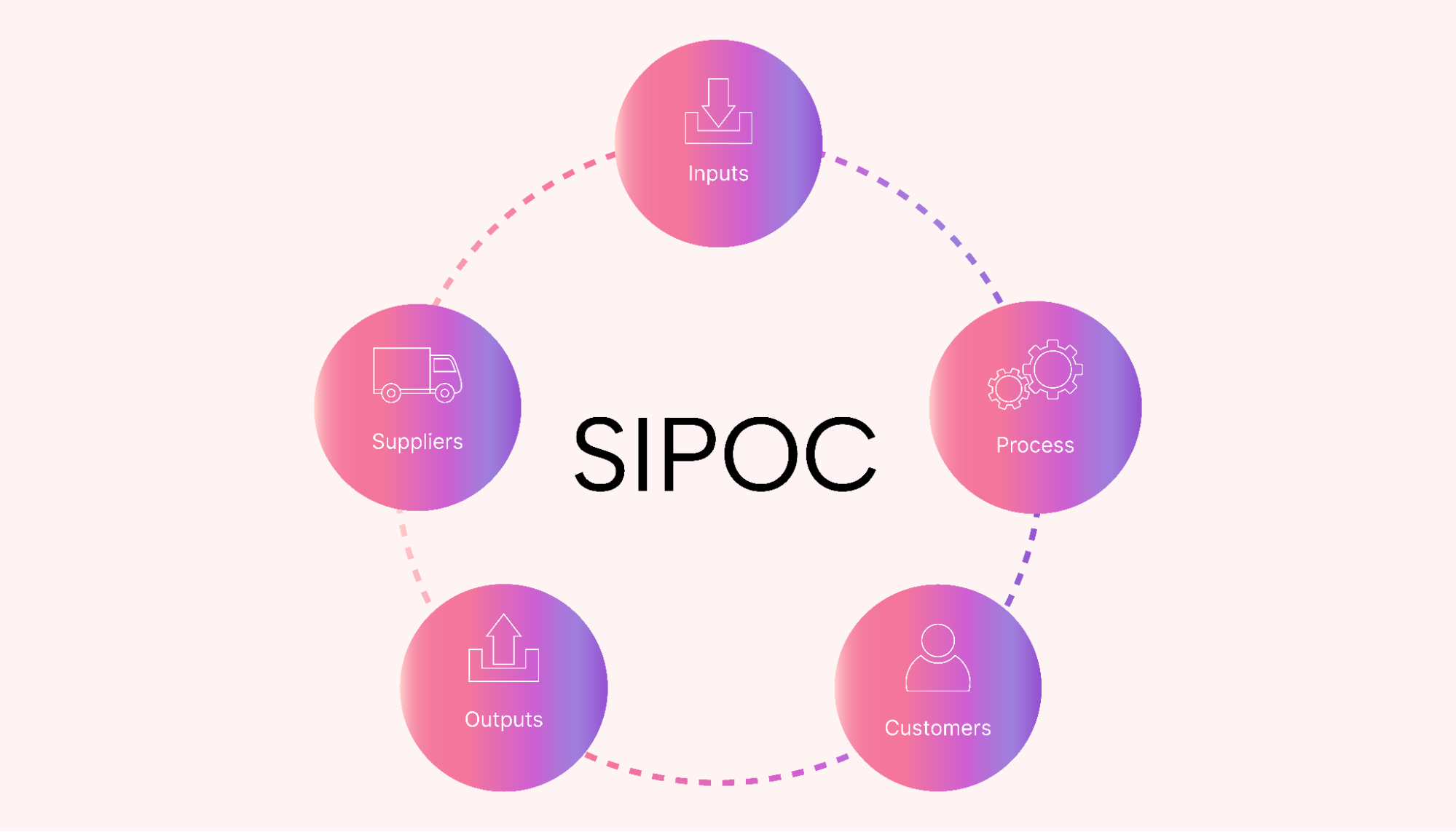 Visualization of Six Sigma’s DMAIC and how SIPOC fits in