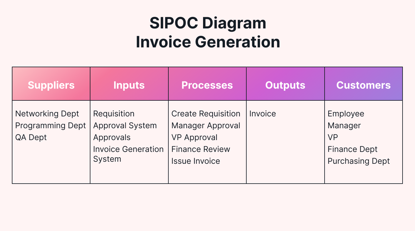 A SIPOC diagram for employees submitting requisitions for equipment purchases