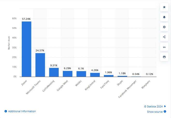 Graph showing market share of video conferencing software
