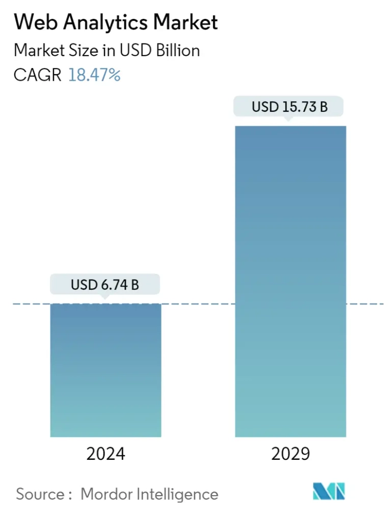 Market size for web analytics software