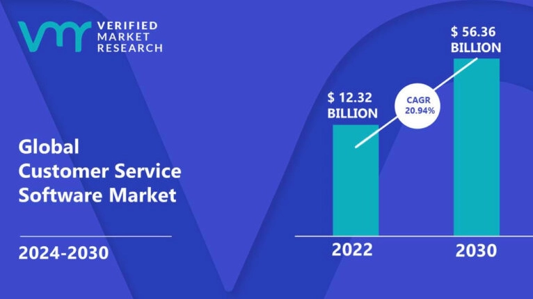 Growth of the global customer service software market